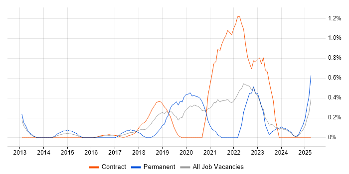 Job vacancy trend for Distributed Denial-of-Service in Newcastle upon Tyne Job vacancy trend for Distributed Denial-of-Service in Newcastle upon Tyne