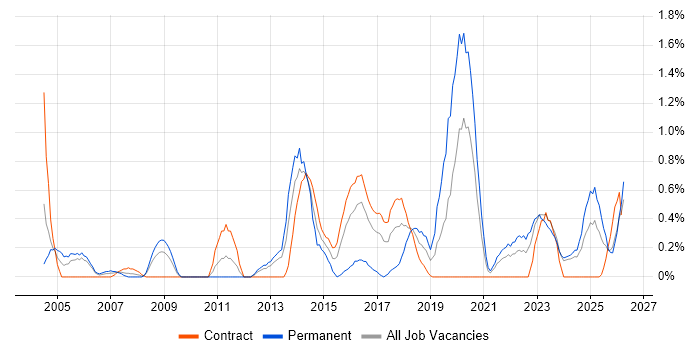 Distributed Systems job vacancy trend in Newcastle upon Tyne