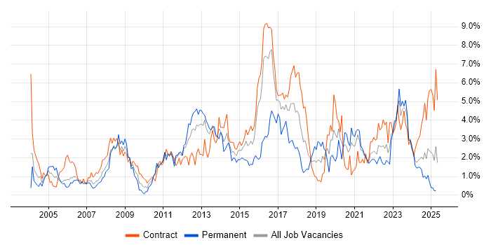 Job vacancy trend for DNS in Newcastle upon Tyne Job vacancy trend for DNS in Newcastle upon Tyne