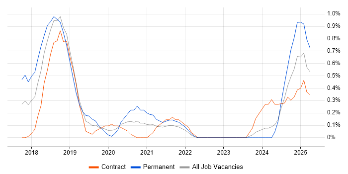 Job vacancy trend for Docker Swarm in Newcastle upon Tyne Job vacancy trend for Docker Swarm in Newcastle upon Tyne