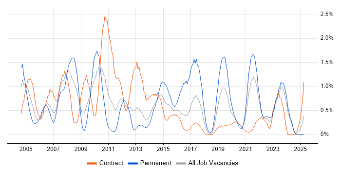 Job vacancy trend for Document Management in Newcastle upon Tyne
