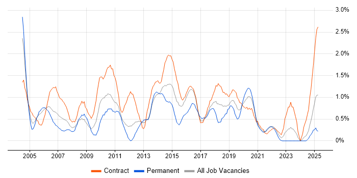 Job vacancy trend for Documentation Skills in Newcastle upon Tyne Job vacancy trend for Documentation Skills in Newcastle upon Tyne