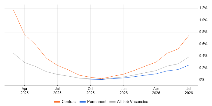 DocumentDB job vacancy trend in Newcastle upon Tyne