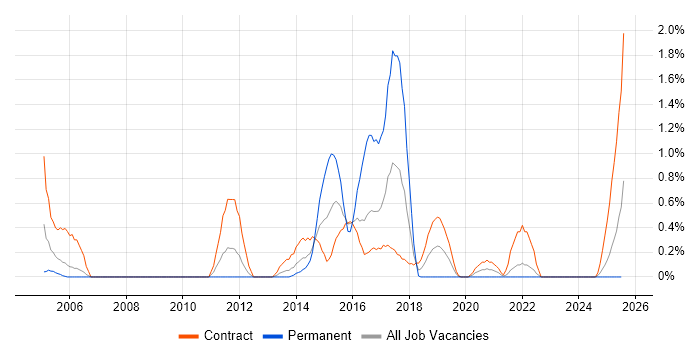 Job vacancy trend for Documentum in Newcastle upon Tyne