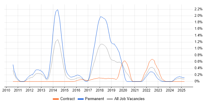 Job vacancy trend for Domain-Driven Design in Newcastle upon Tyne Job vacancy trend for Domain-Driven Design in Newcastle upon Tyne