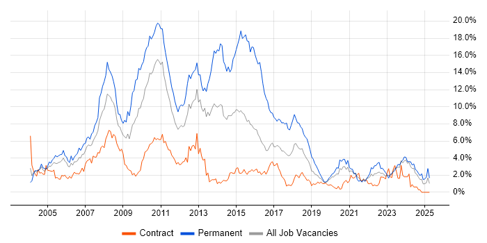Job vacancy trend for .NET Developer in Newcastle upon Tyne Job vacancy trend for .NET Developer in Newcastle upon Tyne