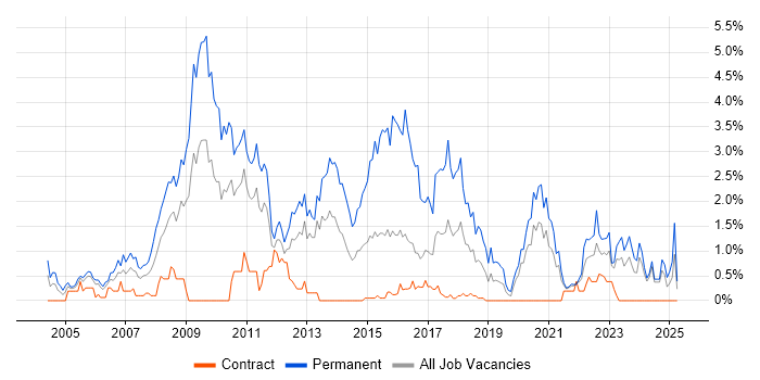 Job vacancy trend for .NET Software Developer in Newcastle upon Tyne Job vacancy trend for .NET Software Developer in Newcastle upon Tyne