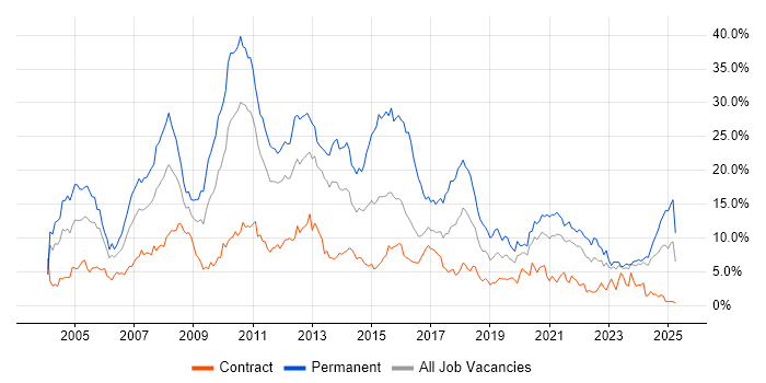 Job vacancy trend for .NET in Newcastle upon Tyne
