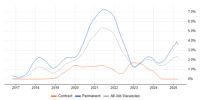 Job vacancy trend for .NET Core in Newcastle upon Tyne Job vacancy trend for .NET Core in Newcastle upon Tyne