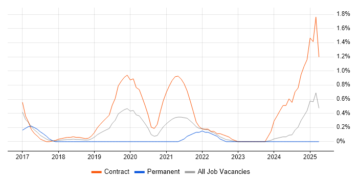 Job vacancy trend for Dropwizard in Newcastle upon Tyne