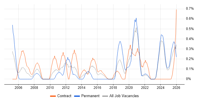 Due Diligence job vacancy trend in Newcastle upon Tyne