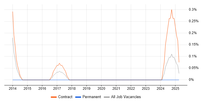 Job vacancy trend for DV Cleared Network Engineer in Newcastle upon Tyne