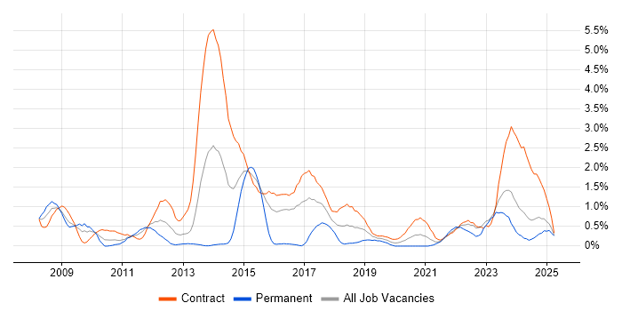 Job vacancy trend for DV Cleared in Newcastle upon Tyne