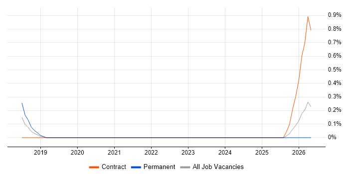 Dynamics 365 Solution Architect job vacancy trend in Newcastle upon Tyne