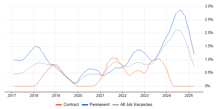 Job vacancy trend for Dynamics 365 in Newcastle upon Tyne Job vacancy trend for Dynamics 365 in Newcastle upon Tyne