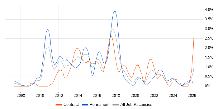 Dynamics CRM job vacancy trend in Newcastle upon Tyne