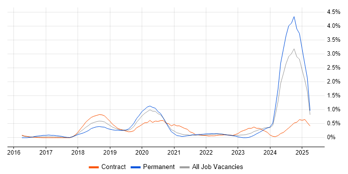 Job vacancy trend for Dynatrace in Newcastle upon Tyne Job vacancy trend for Dynatrace in Newcastle upon Tyne