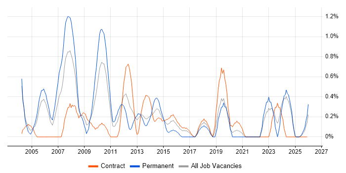 E-business job vacancy trend in Newcastle upon Tyne