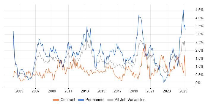 Job vacancy trend for E-Commerce in Newcastle upon Tyne
