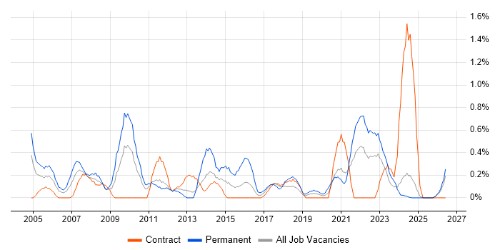 e-Learning job vacancy trend in Newcastle upon Tyne