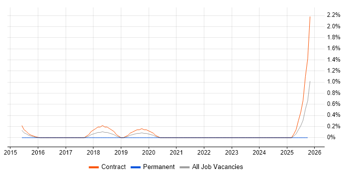 E-Procurement job vacancy trend in Newcastle upon Tyne