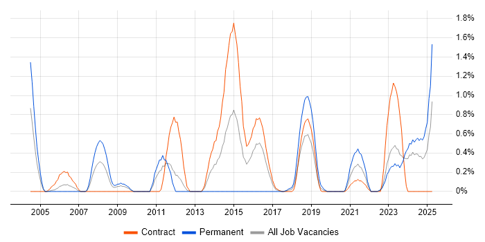 Job vacancy trend for Economics in Newcastle upon Tyne Job vacancy trend for Economics in Newcastle upon Tyne