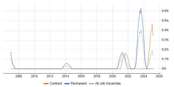 Job vacancy trend for Educational Technology in Newcastle upon Tyne