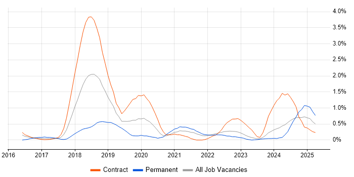 Job vacancy trend for Elastic Stack in Newcastle upon Tyne