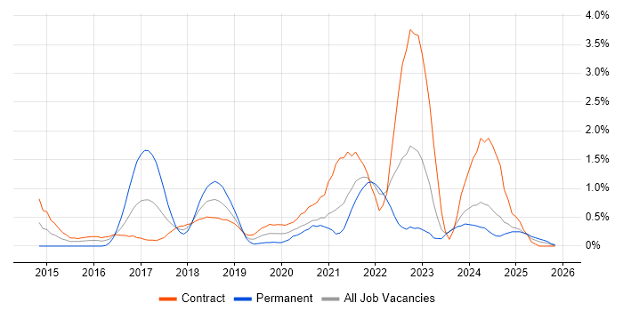 Elasticsearch job vacancy trend in Newcastle upon Tyne