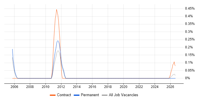 Electrical Design Engineer job vacancy trend in Newcastle upon Tyne