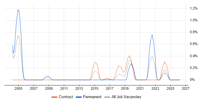 Electronic Patient Records job vacancy trend in Newcastle upon Tyne