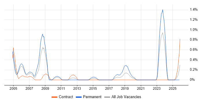 Electronics Engineer job vacancy trend in Newcastle upon Tyne