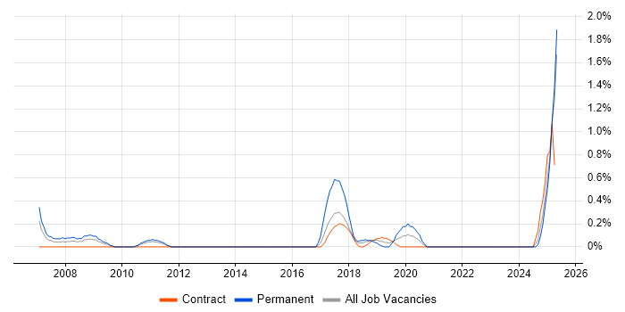 Job vacancy trend for Email Marketing in Newcastle upon Tyne