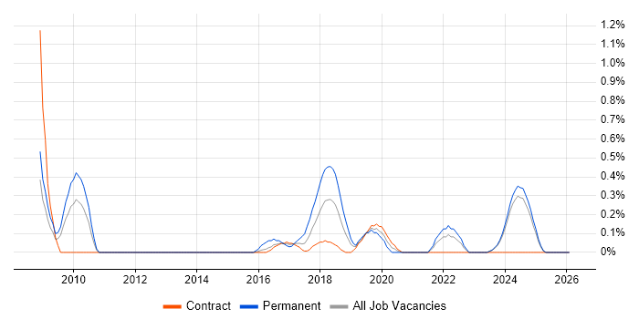 Embedded Firmware job vacancy trend in Newcastle upon Tyne