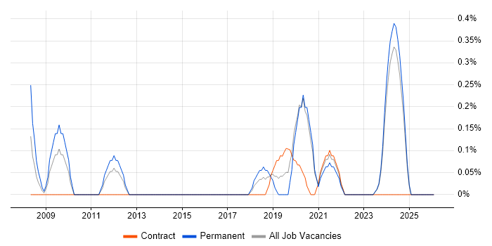 Embedded Linux job vacancy trend in Newcastle upon Tyne
