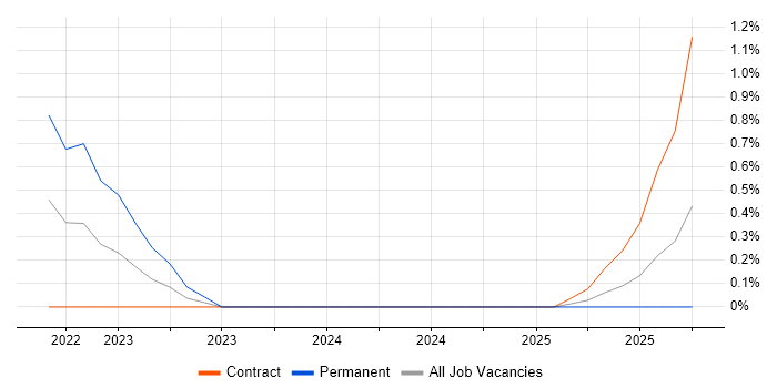 Empathy Maps job vacancy trend in Newcastle upon Tyne