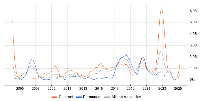 Job vacancy trend for End-to-End Testing in Newcastle upon Tyne