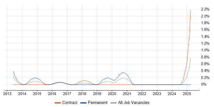 Job vacancy trend for Engagement Manager in Newcastle upon Tyne Job vacancy trend for Engagement Manager in Newcastle upon Tyne