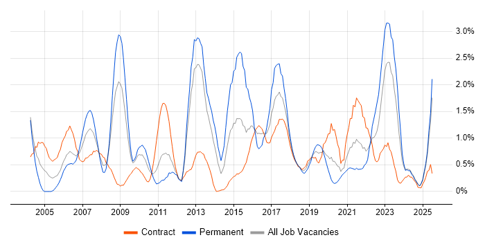 Job vacancy trend for Enterprise Architecture in Newcastle upon Tyne