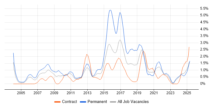 Job vacancy trend for Enterprise Software in Newcastle upon Tyne Job vacancy trend for Enterprise Software in Newcastle upon Tyne