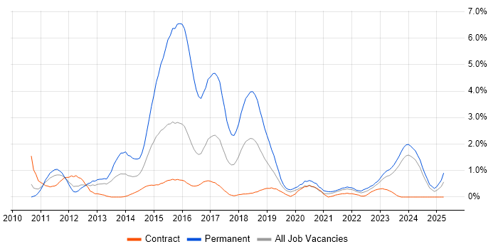 Job vacancy trend for Entity Framework in Newcastle upon Tyne Job vacancy trend for Entity Framework in Newcastle upon Tyne