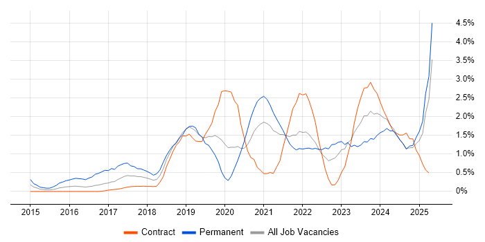 Job vacancy trend for Entra ID in Newcastle upon Tyne