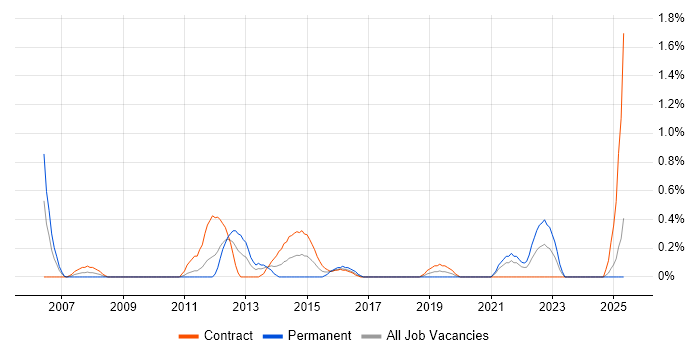 Job vacancy trend for Environment Manager in Newcastle upon Tyne Job vacancy trend for Environment Manager in Newcastle upon Tyne