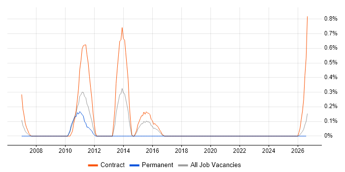 Ericsson job vacancy trend in Newcastle upon Tyne