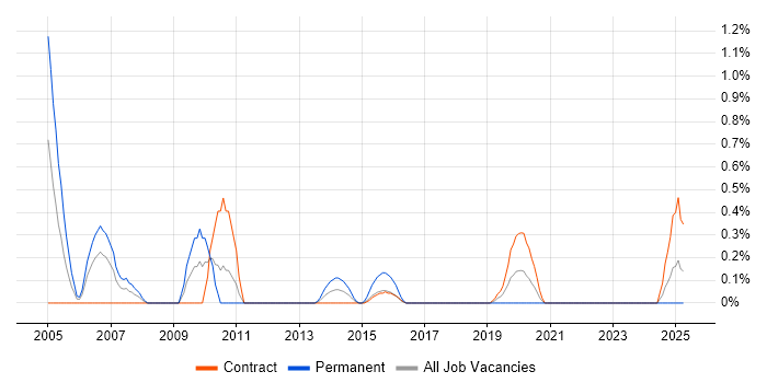 Job vacancy trend for ERP Business Analyst in Newcastle upon Tyne