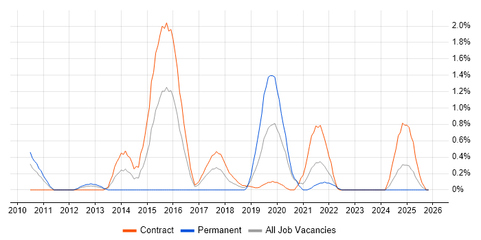 ERwin job vacancy trend in Newcastle upon Tyne