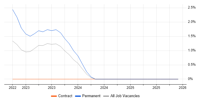 Ethernet VPN job vacancy trend in Newcastle upon Tyne