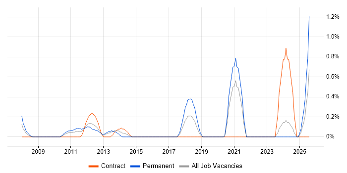 Job vacancy trend for Ethical Hacking in Newcastle upon Tyne Job vacancy trend for Ethical Hacking in Newcastle upon Tyne