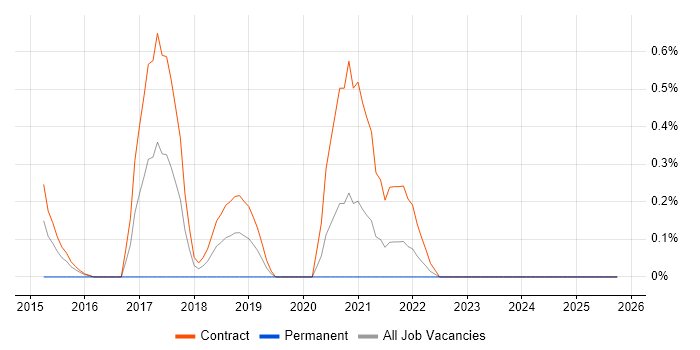 Ethnographic Research job vacancy trend in Newcastle upon Tyne
