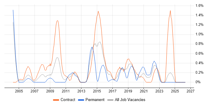 ETL Developer job vacancy trend in Newcastle upon Tyne